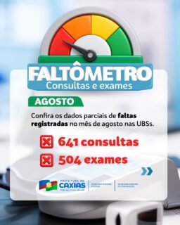 📊🩺 Faltômetro de agosto!
Você sabia que as faltas a consultas e exames também impactam o atendimento nas UBSs? 👀
No mês de agosto, foram registrados 641 faltas em consultas e 504 em exames. Por isso, se não puder comparecer, avise a unidade de saúde.
Assim, outra pessoa pode ter a oportunidade de ser atendida. 💚
#Faltômetro #SaúdeCaxias #PrefeituraDeCaxias