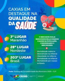 🏥💚 Nosso município alcançou o 3º lugar no Maranhão, 28º no Nordeste e 203º lugar no Brasil no indicador de saúde do Ranking de Competitividade dos Municípios 2026.Mais um reconhecimento que mostra a importância de cuidar das pessoas e fortalecer a saúde em Caxias!Fonte: Ranking de Competitividade dos Municípios 2026 – CLP.#QualidadeDaSaúde #SaúdeCaxias #RankingDeCompetitividade #PrefeituraDeCaxias