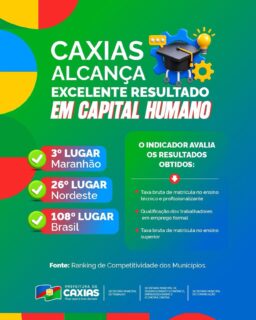 📚💡Caxias conquistou o 3º lugar no Maranhão, 26º no Nordeste e 108º no Brasil no indicador de Capital Humano do Ranking de Competitividade dos Municípios. 🚀O indicador considera fatores como matrícula no ensino técnico e profissionalizante, qualificação dos trabalhadores e matrícula no ensino superior.Um resultado que coloca Caxias em evidência quando o assunto é educação, qualificação e desenvolvimento. 💙💚#Educação #Trabalho #Desenvolvimento #PrefeituraDeCaxias